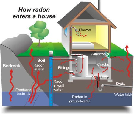 What Are the Main Reasons Radon Systems Fail?