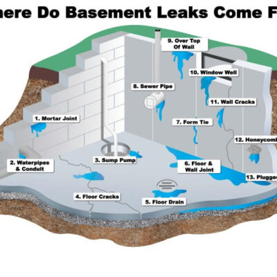 Basement Water Leaks
