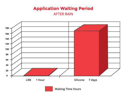 Application Waiting Period