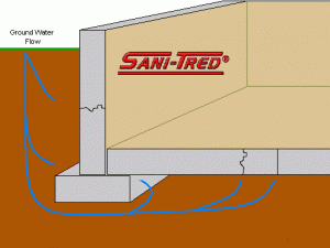 Diagram showing how water cannot enter a basement after SaniTred waterproofing